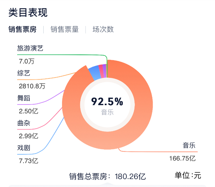 火热的演出市场：市场热度持续升高九游娱乐 “磁吸效应”明显(图1)