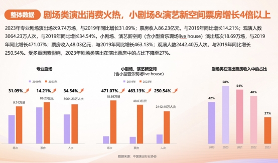 中国演出行业协会、灯塔、保利票务联合发布2023剧场类演出报告：2023专业剧场票房达86亿(图3)