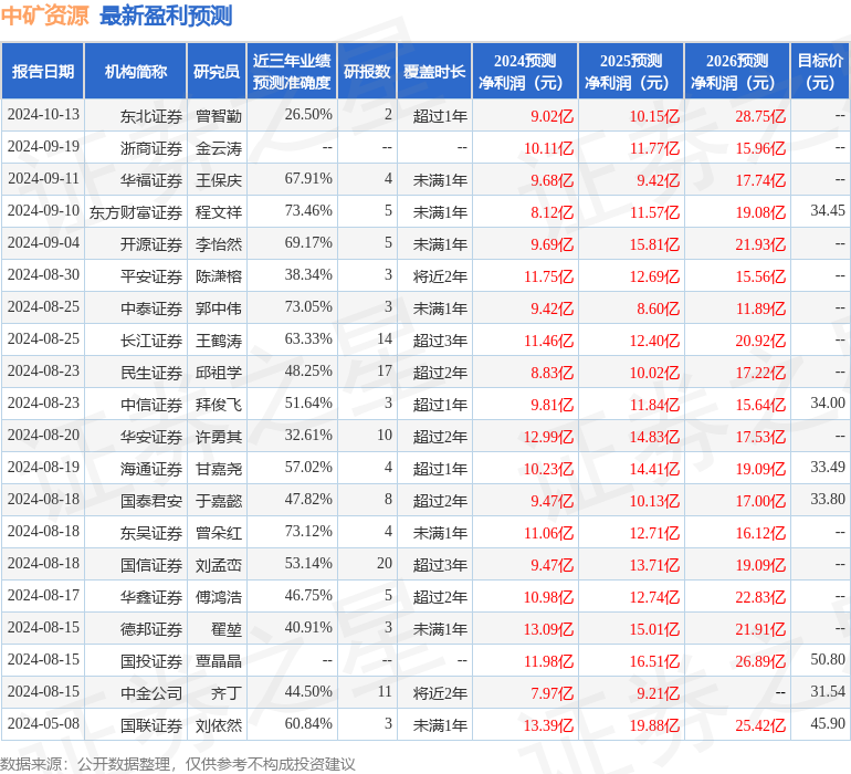中矿资源：10月29日进行路演博时基金管理有限公司、广发基金管理有限公司等多家机构参与(图1)