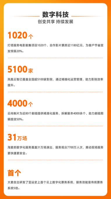 大麦发布社会责任报告：淘麦郎数字化服务覆盖31万场演出 服务7700万人次(图2)