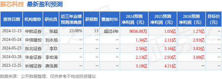 振芯科技：11月19日进行路演包括知名机构彤源投资的多家机构参与(图1)