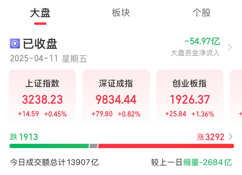 A股收评：沪指缩量反弹收涨045% 芯片股全天领涨(图1)