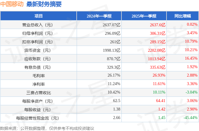 中国移动（600941）2025年一季报简析：营收净利润同比双双增长盈利能力上升(图1)