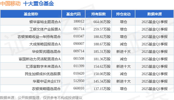 中国移动（600941）2025年一季报简析：营收净利润同比双双增长盈利能力上升(图2)