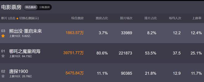 总票房破百亿！春节档最牛“钉子户”打了多少大片的脸？(图12)