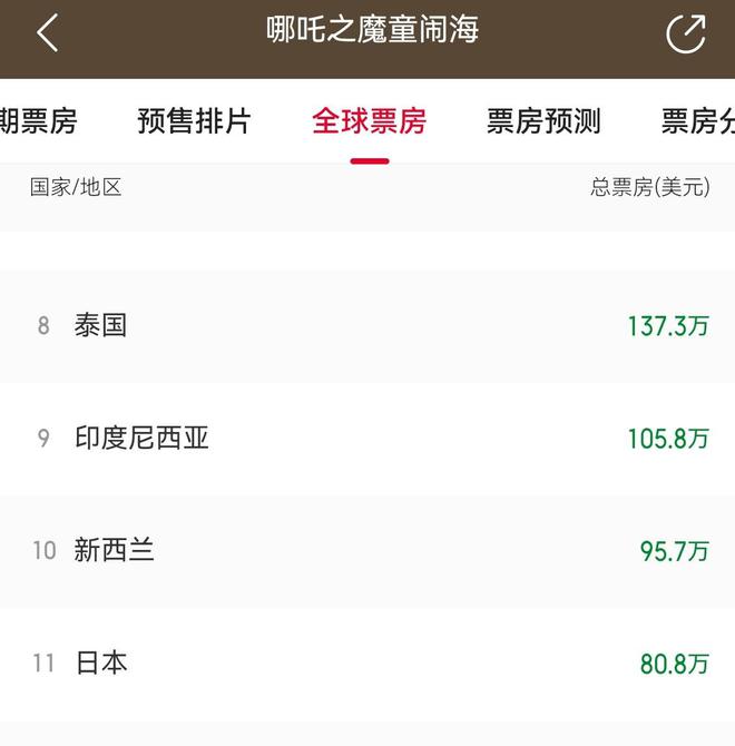 《哪吒2》日本票房惨淡仅获80万美元原因引人关注(图4)