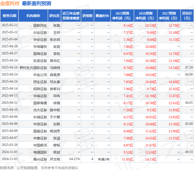 金盘科技：5月13日召开业绩说明会投资者参与(图1)