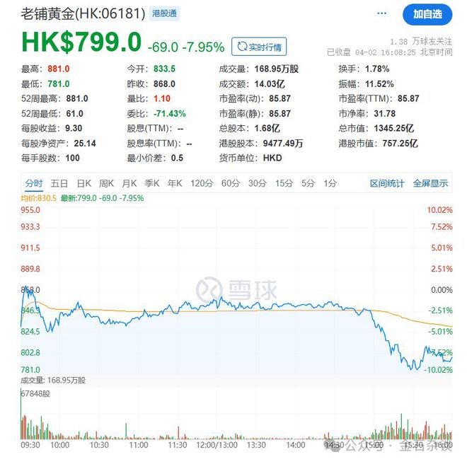 老铺黄金闪崩的原因找到了！基金经理路演开始谈老铺了：女孩子买到的是开心啊(图1)