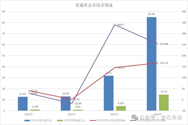 老铺黄金闪崩的原因找到了！基金经理路演开始谈老铺了：女孩子买到的是开心啊(图2)