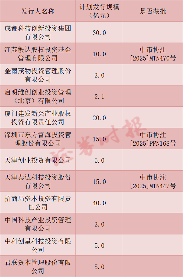 首单民营创投“科创债”花落东方富海！(图2)