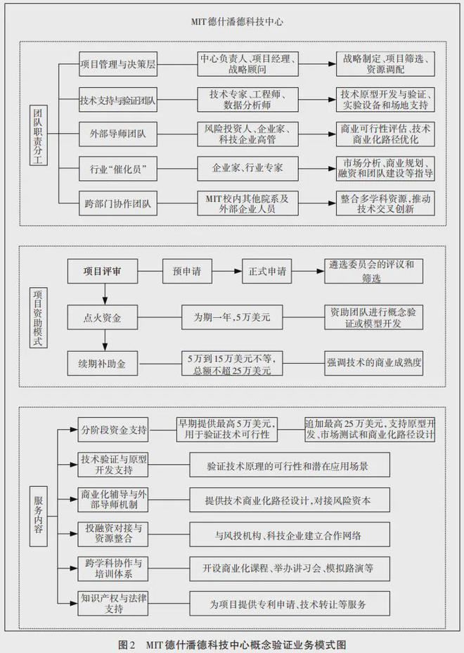 美国概念验证中心发展历程及对中国的启示(图5)