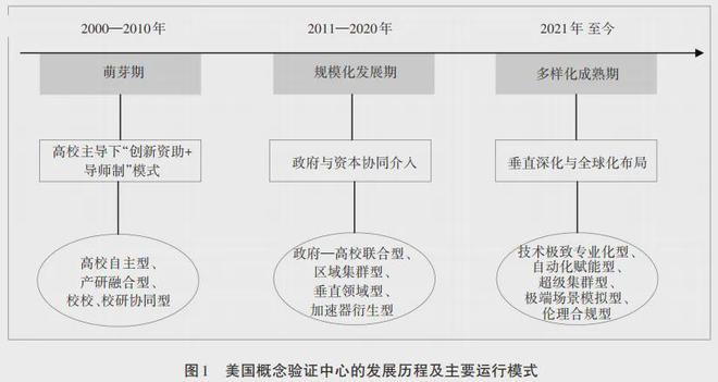 美国概念验证中心发展历程及对中国的启示(图1)
