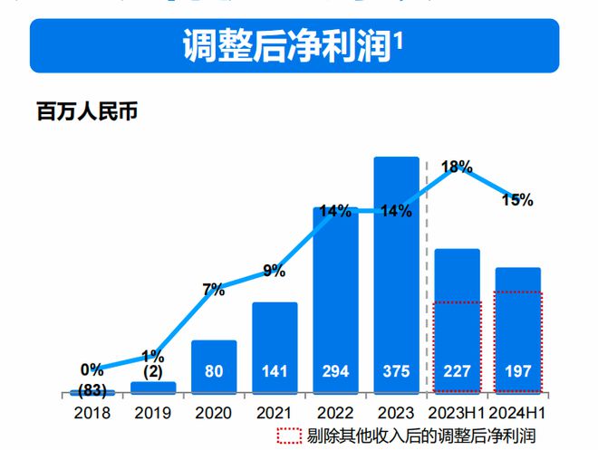 百融云创2024上半年业绩报告中的小细节(图1)