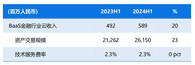 百融云创2024上半年业绩报告中的小细节(图6)