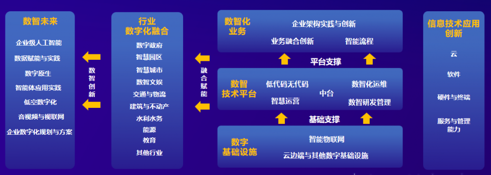 第四届“鼎新杯”数字化转型应用征集活动介绍(图2)