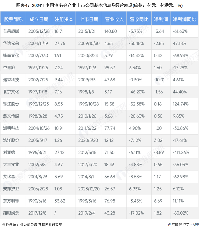【最全】2025年演唱会行业上市公司全方位对比（附业务布局汇总、业绩对比、业务规划等）(图1)