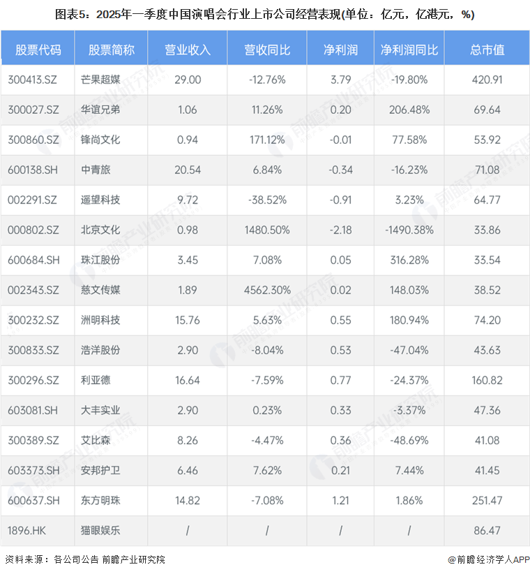 【最全】2025年演唱会行业上市公司全方位对比（附业务布局汇总、业绩对比、业务规划等）(图2)