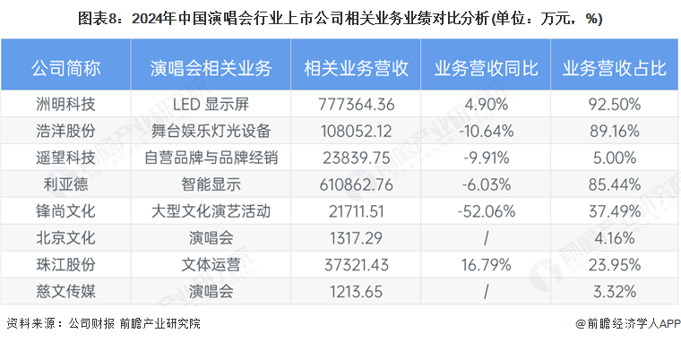 【最全】2025年演唱会行业上市公司全方位对比（附业务布局汇总、业绩对比、业务规划等）(图5)