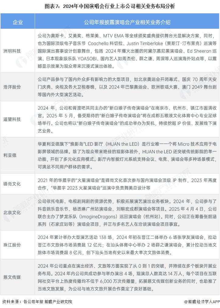 【最全】2025年演唱会行业上市公司全方位对比（附业务布局汇总、业绩对比、业务规划等）(图4)