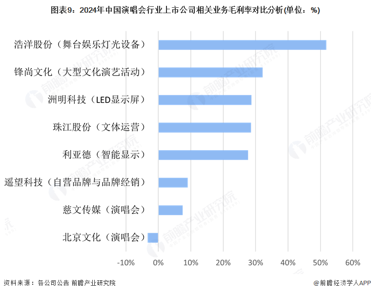 【最全】2025年演唱会行业上市公司全方位对比（附业务布局汇总、业绩对比、业务规划等）(图6)