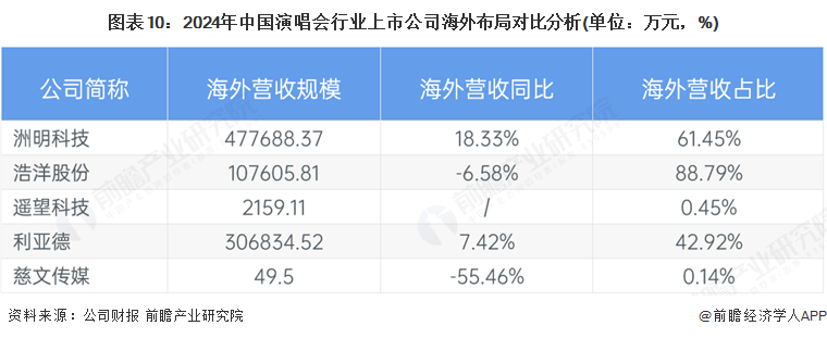 【最全】2025年演唱会行业上市公司全方位对比（附业务布局汇总、业绩对比、业务规划等）(图7)