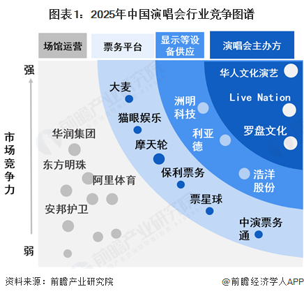 【行业深度】洞察2025：中国演唱会行业竞争格局及市场份额（附细分市场竞争、区域等）(图1)