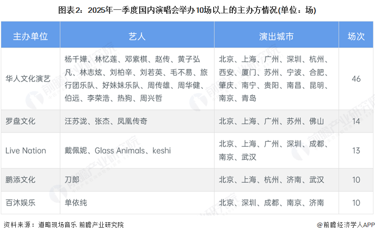 【行业深度】洞察2025：中国演唱会行业竞争格局及市场份额（附细分市场竞争、区域等）(图2)