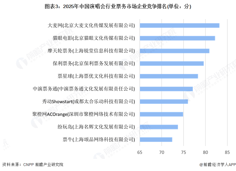 【行业深度】洞察2025：中国演唱会行业竞争格局及市场份额（附细分市场竞争、区域等）(图3)