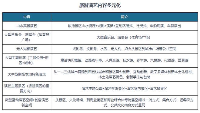 中国旅游演艺行业现状深度研究与未来投资报告（2024-2031年）(图5)