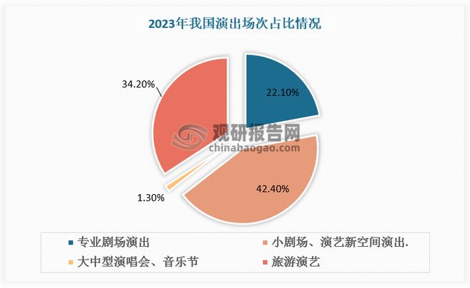 中国旅游演艺行业现状深度研究与未来投资报告（2024-2031年）(图4)