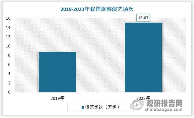 中国旅游演艺行业现状深度研究与未来投资报告（2024-2031年）(图3)