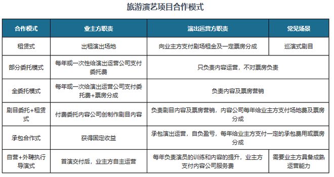 中国旅游演艺行业现状深度研究与未来投资报告（2024-2031年）(图8)