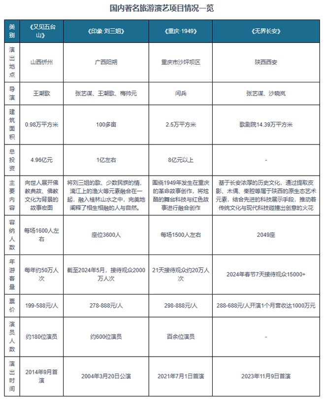 中国旅游演艺行业现状深度研究与未来投资报告（2024-2031年）(图7)