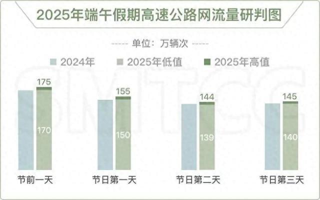 出城高峰来了！上海部分高速路已现通行缓慢7成车流往这个方向…52万人坐火车离沪最新研判→(图1)