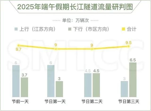 出城高峰来了！上海部分高速路已现通行缓慢7成车流往这个方向…52万人坐火车离沪最新研判→(图2)