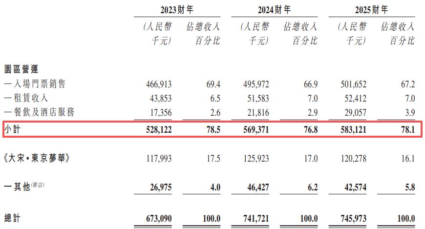 清明上河园递表港交所：三年派息804亿元远超净利润；欠缴员工社保630万元核心演艺IP版权非独家所有(图3)