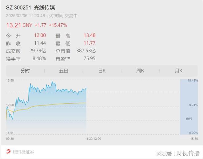 电影行业又活了？(图3)